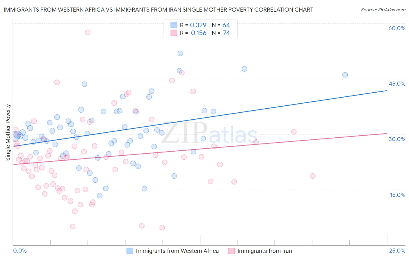 Immigrants from Western Africa vs Immigrants from Iran Single Mother Poverty