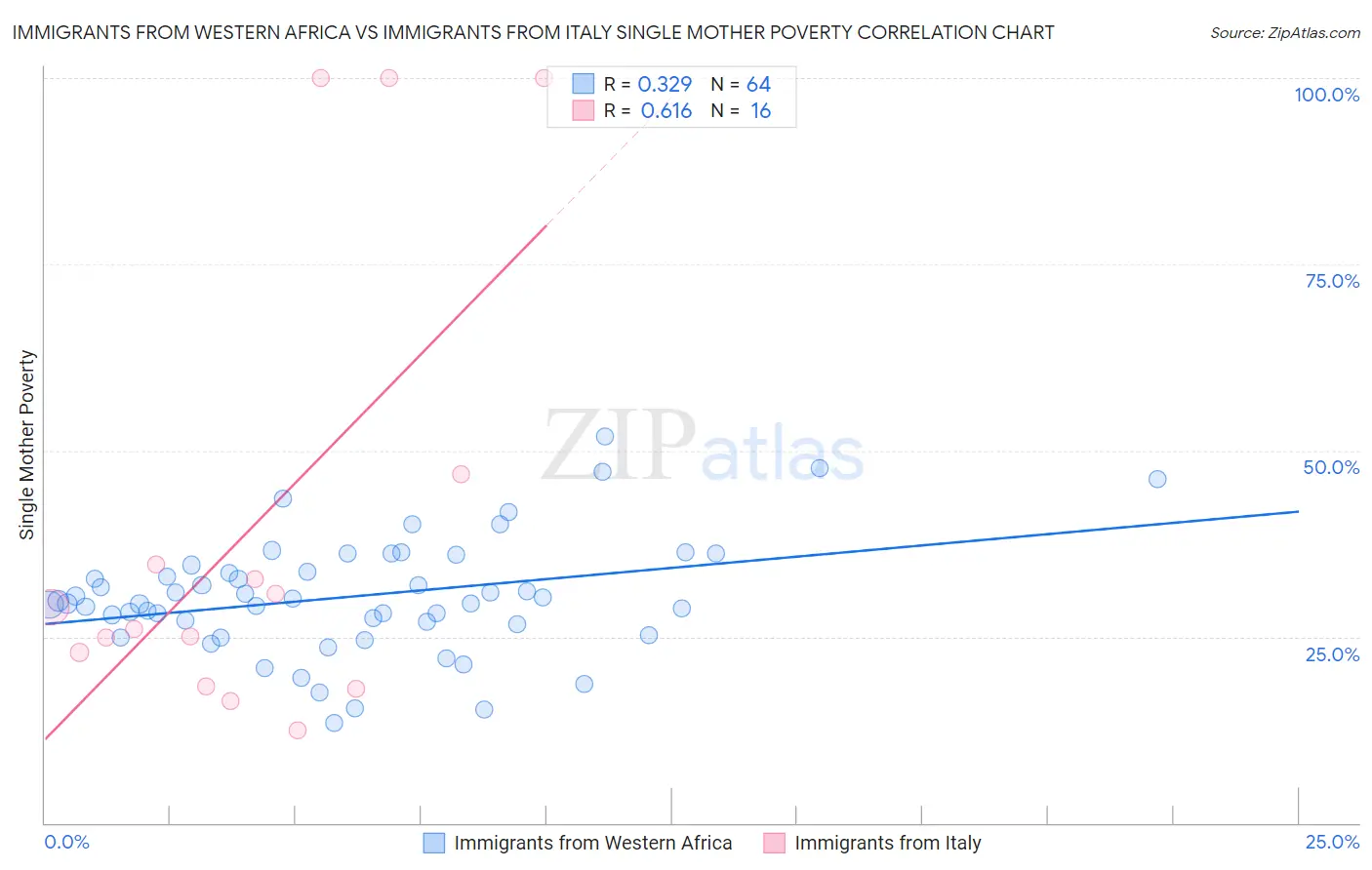 Immigrants from Western Africa vs Immigrants from Italy Single Mother Poverty
