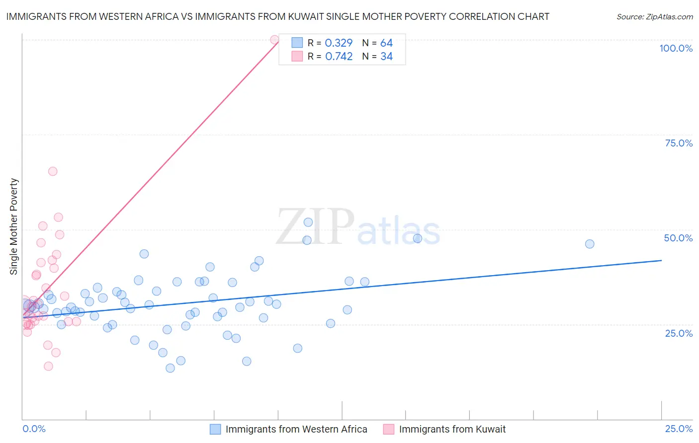 Immigrants from Western Africa vs Immigrants from Kuwait Single Mother Poverty