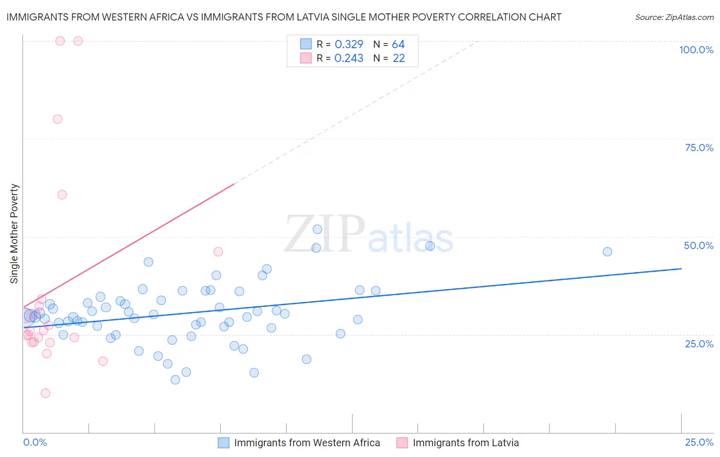 Immigrants from Western Africa vs Immigrants from Latvia Single Mother Poverty