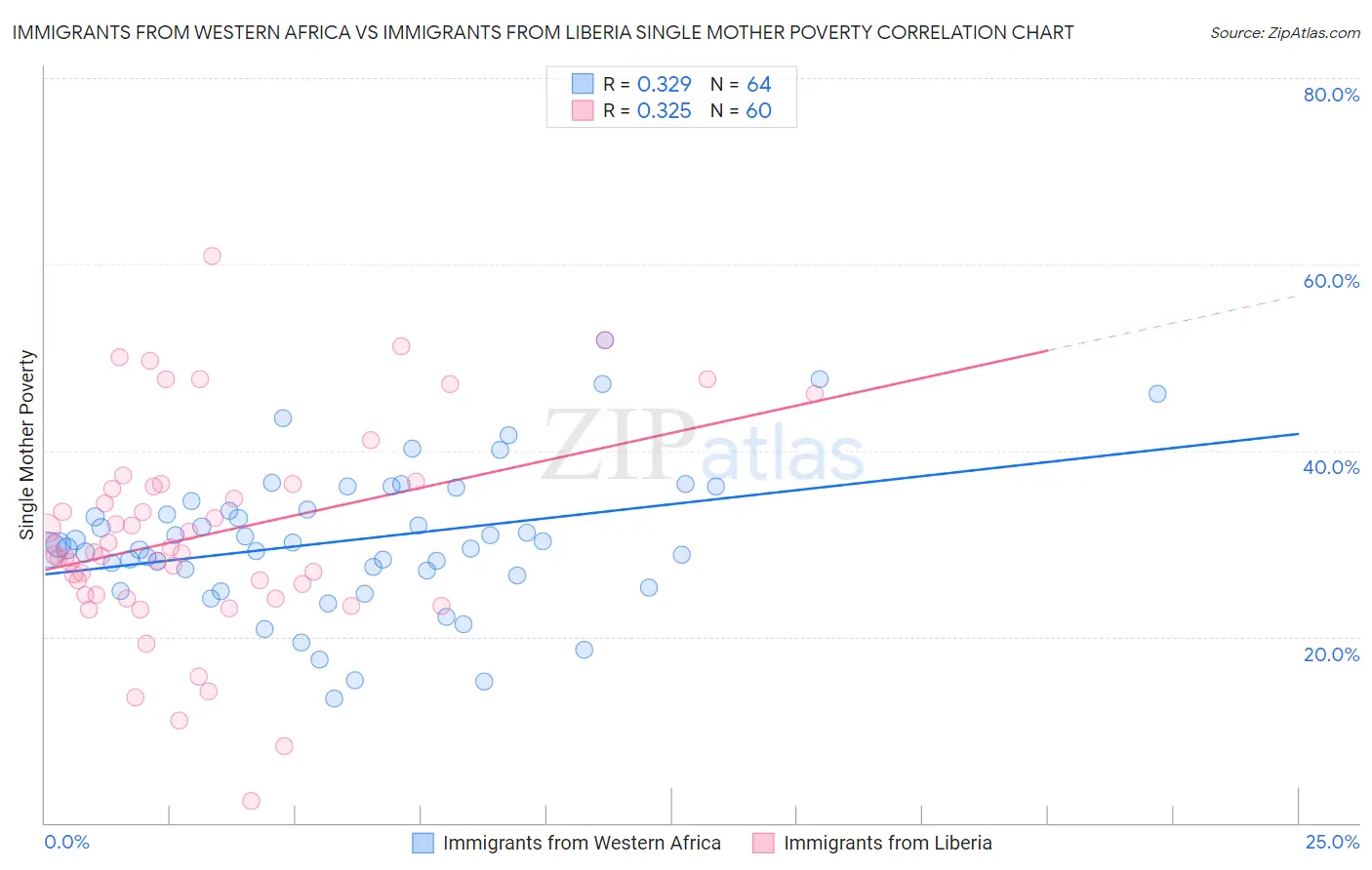 Immigrants from Western Africa vs Immigrants from Liberia Single Mother Poverty