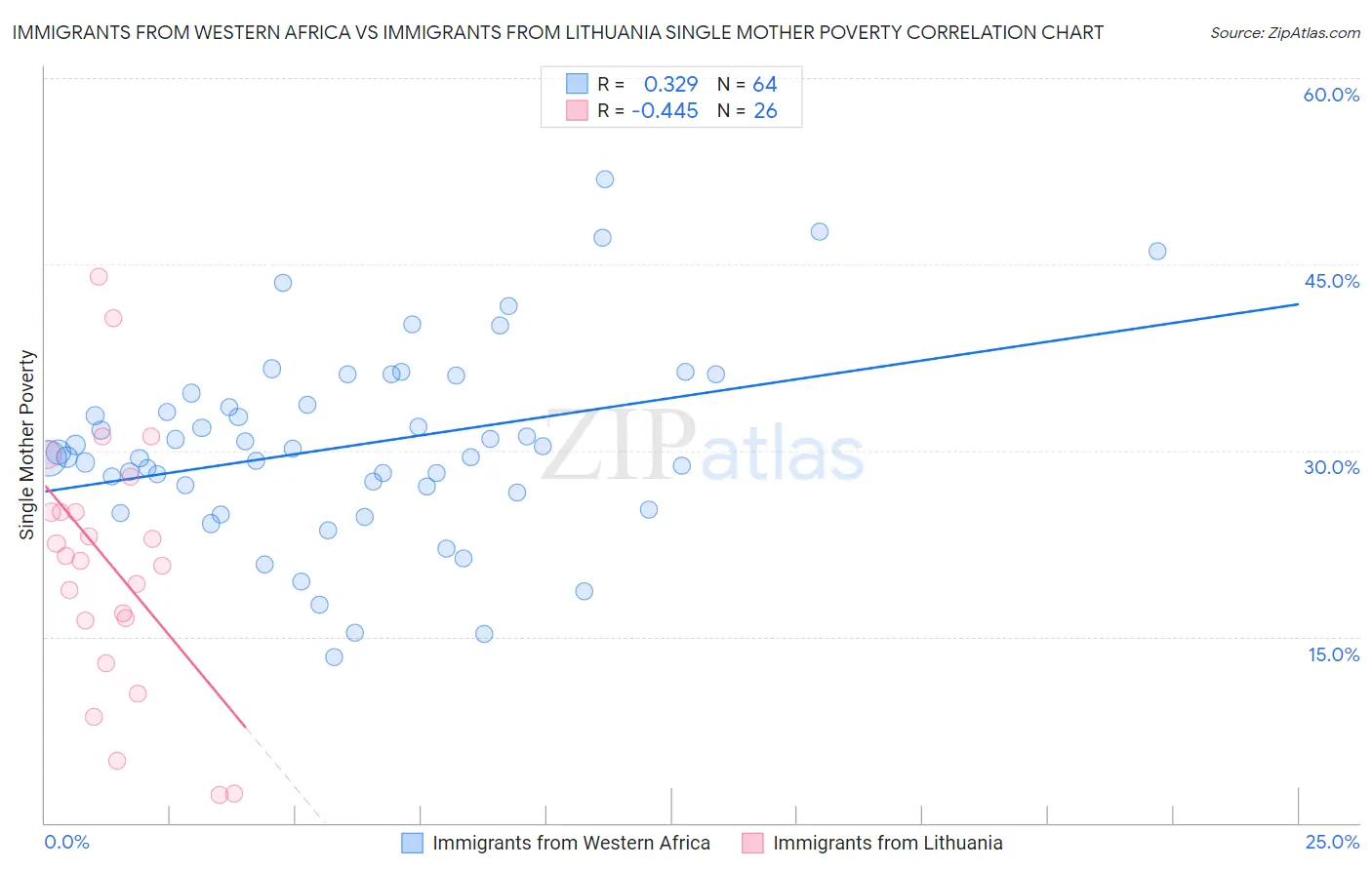 Immigrants from Western Africa vs Immigrants from Lithuania Single Mother Poverty