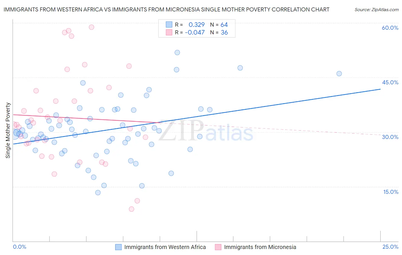 Immigrants from Western Africa vs Immigrants from Micronesia Single Mother Poverty