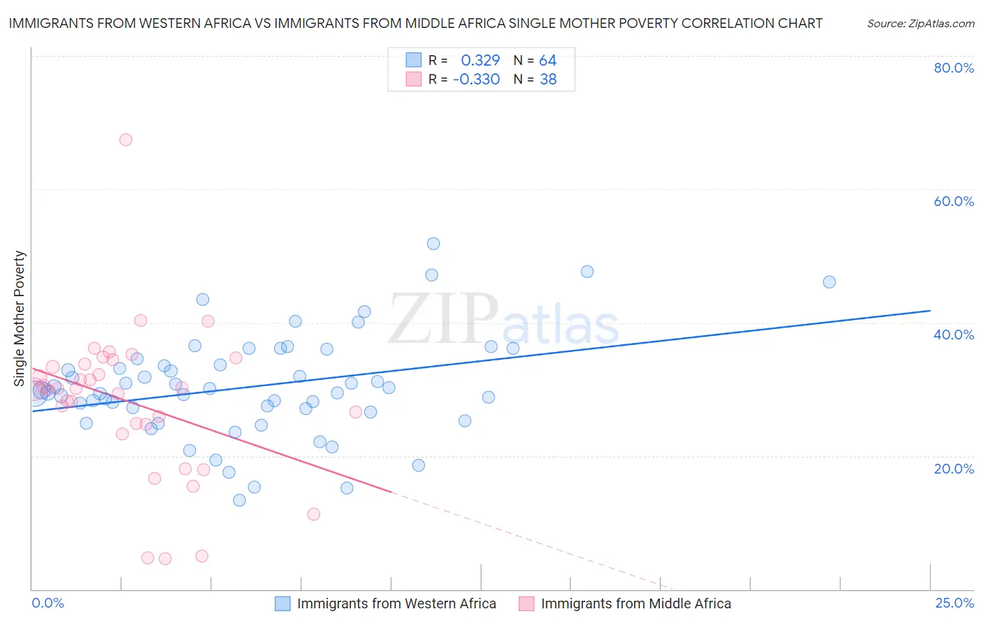 Immigrants from Western Africa vs Immigrants from Middle Africa Single Mother Poverty