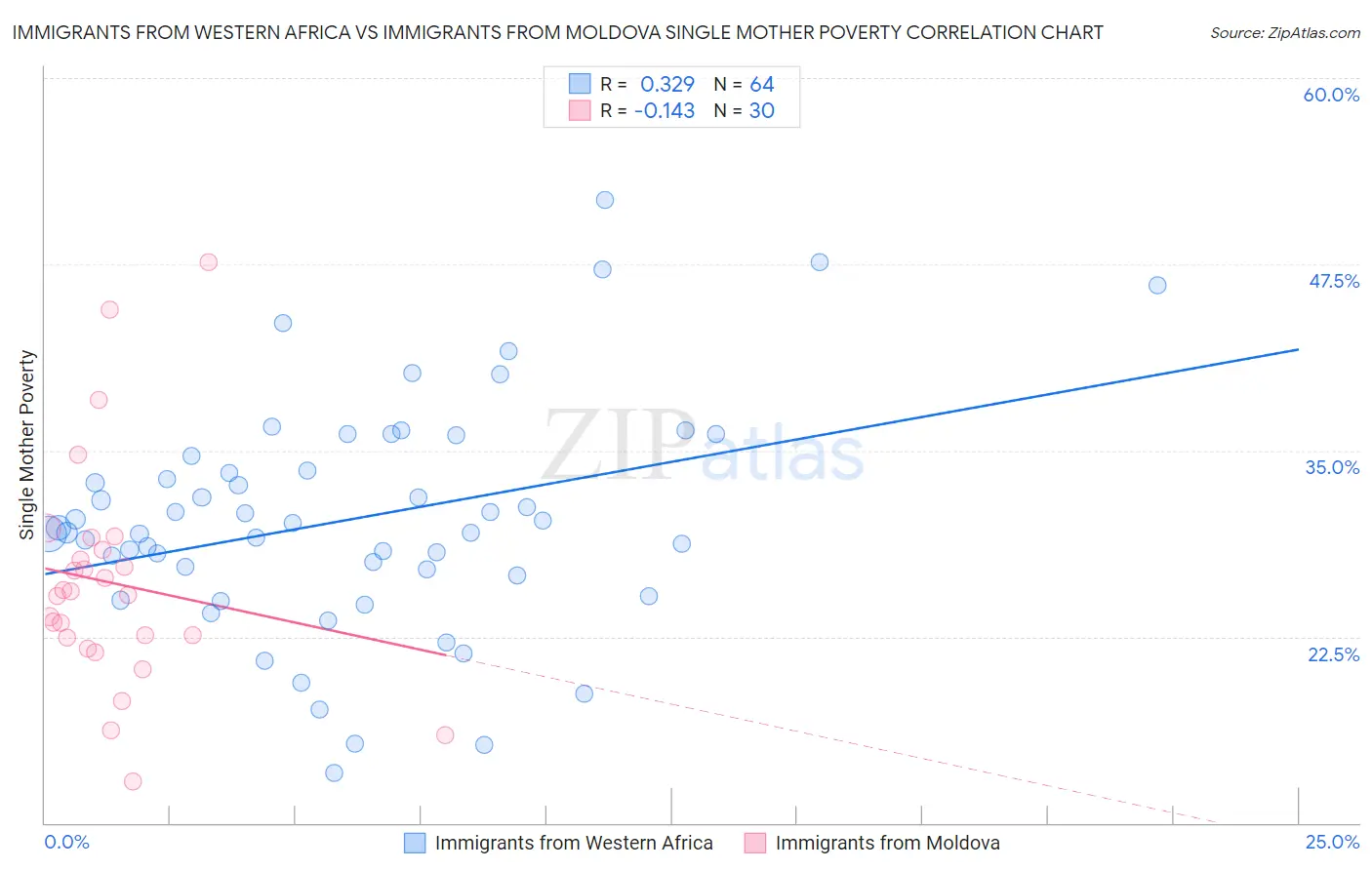 Immigrants from Western Africa vs Immigrants from Moldova Single Mother Poverty