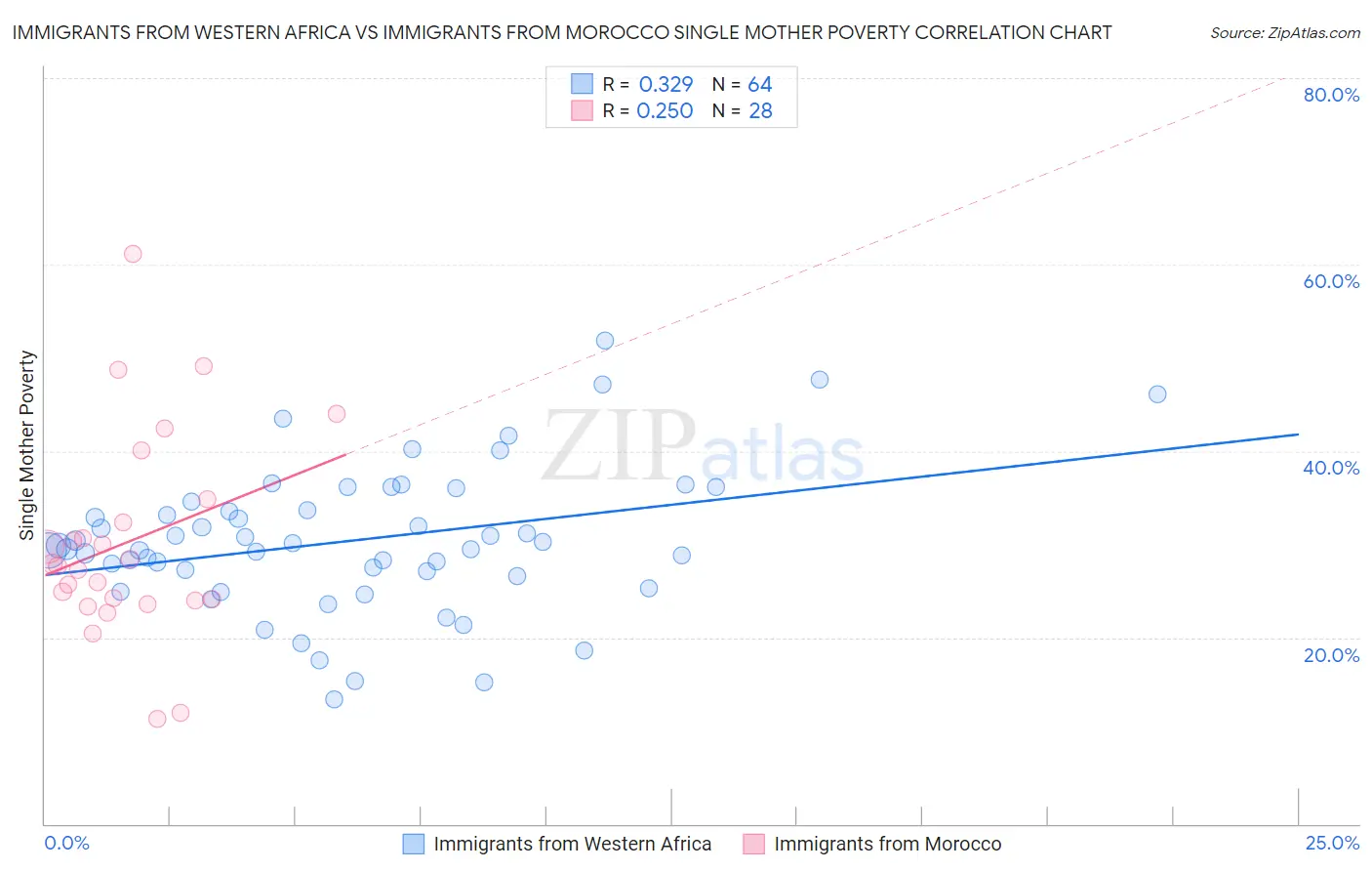 Immigrants from Western Africa vs Immigrants from Morocco Single Mother Poverty