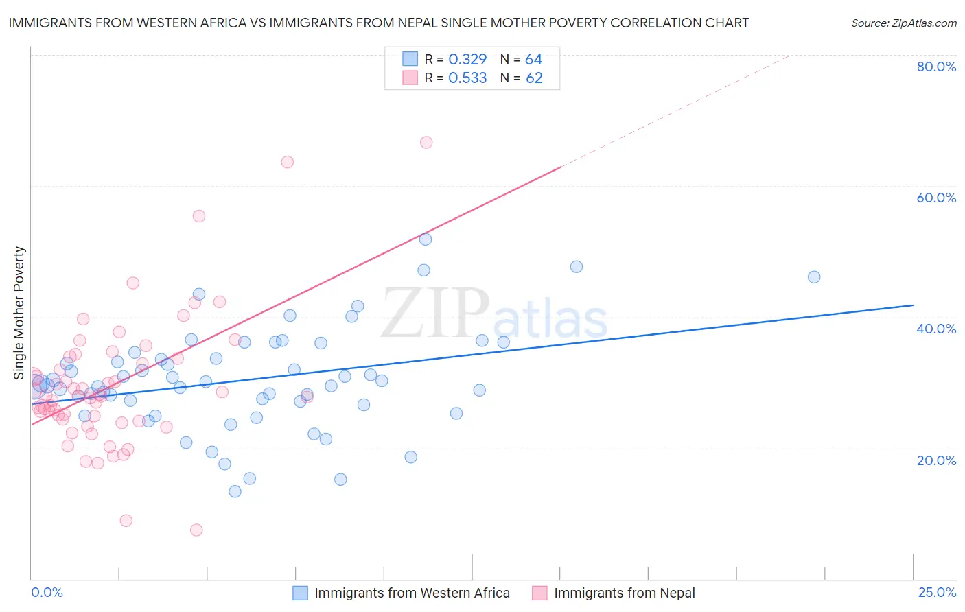 Immigrants from Western Africa vs Immigrants from Nepal Single Mother Poverty