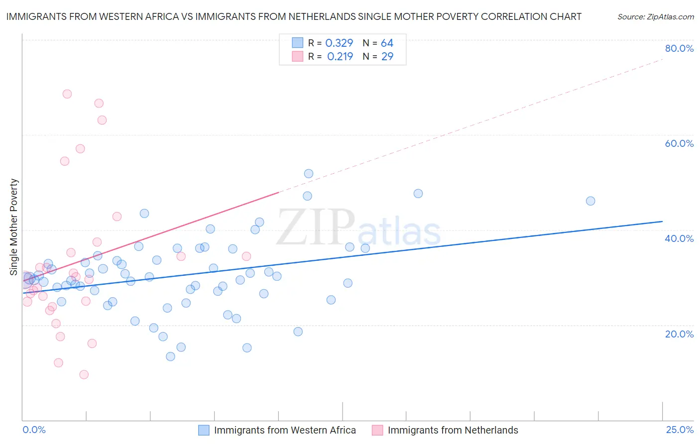 Immigrants from Western Africa vs Immigrants from Netherlands Single Mother Poverty