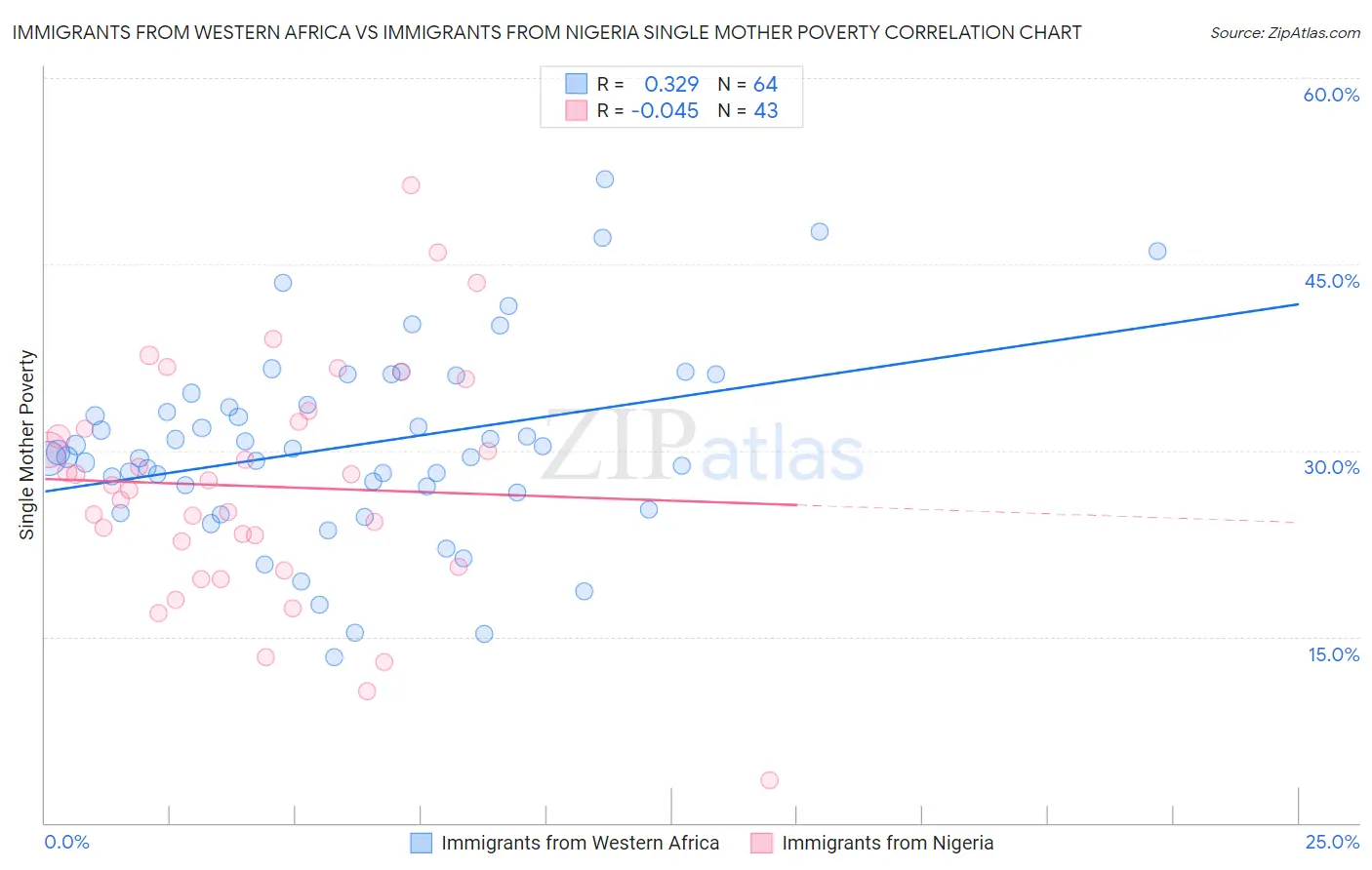 Immigrants from Western Africa vs Immigrants from Nigeria Single Mother Poverty