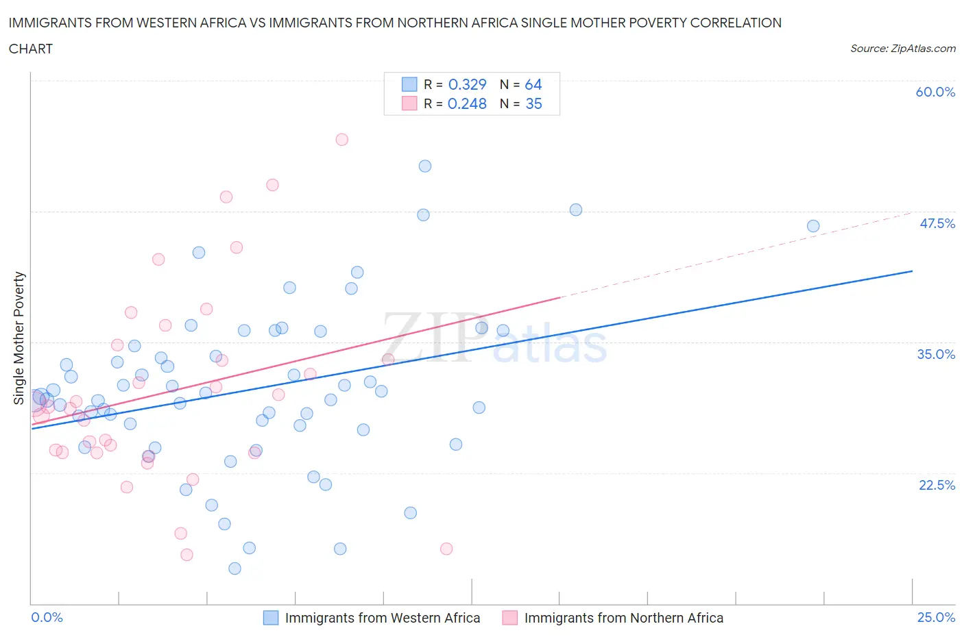 Immigrants from Western Africa vs Immigrants from Northern Africa Single Mother Poverty