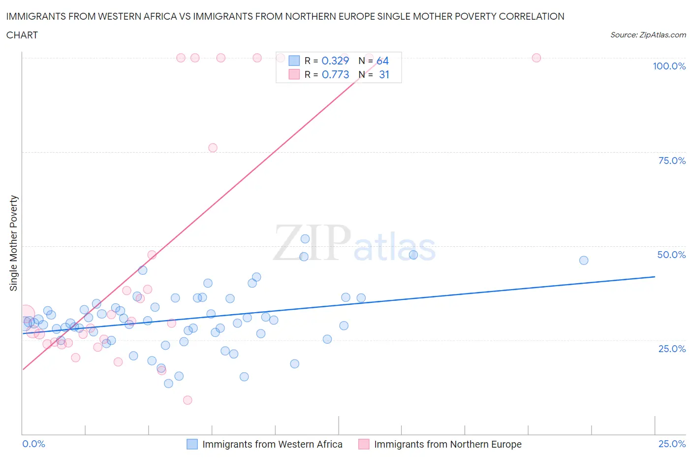 Immigrants from Western Africa vs Immigrants from Northern Europe Single Mother Poverty