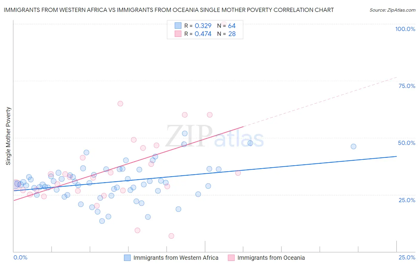 Immigrants from Western Africa vs Immigrants from Oceania Single Mother Poverty