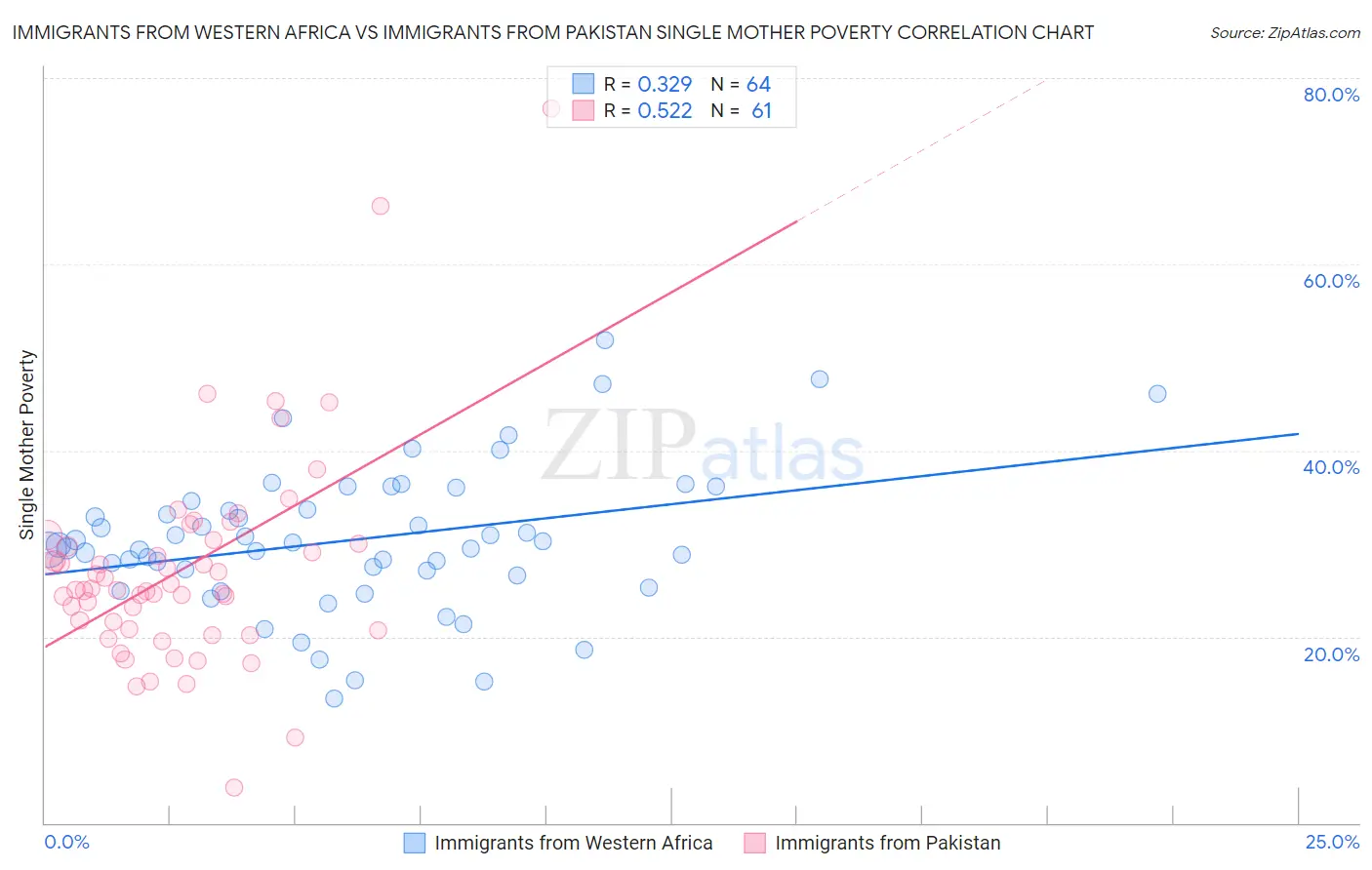 Immigrants from Western Africa vs Immigrants from Pakistan Single Mother Poverty
