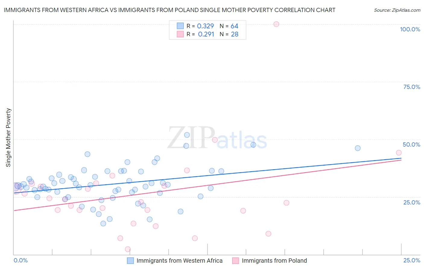 Immigrants from Western Africa vs Immigrants from Poland Single Mother Poverty