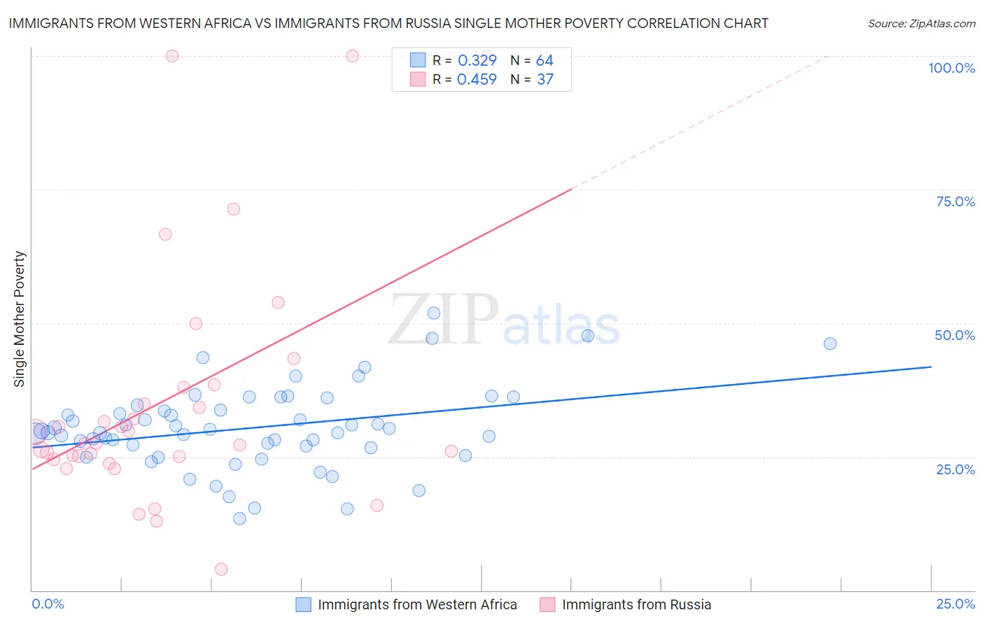Immigrants from Western Africa vs Immigrants from Russia Single Mother Poverty