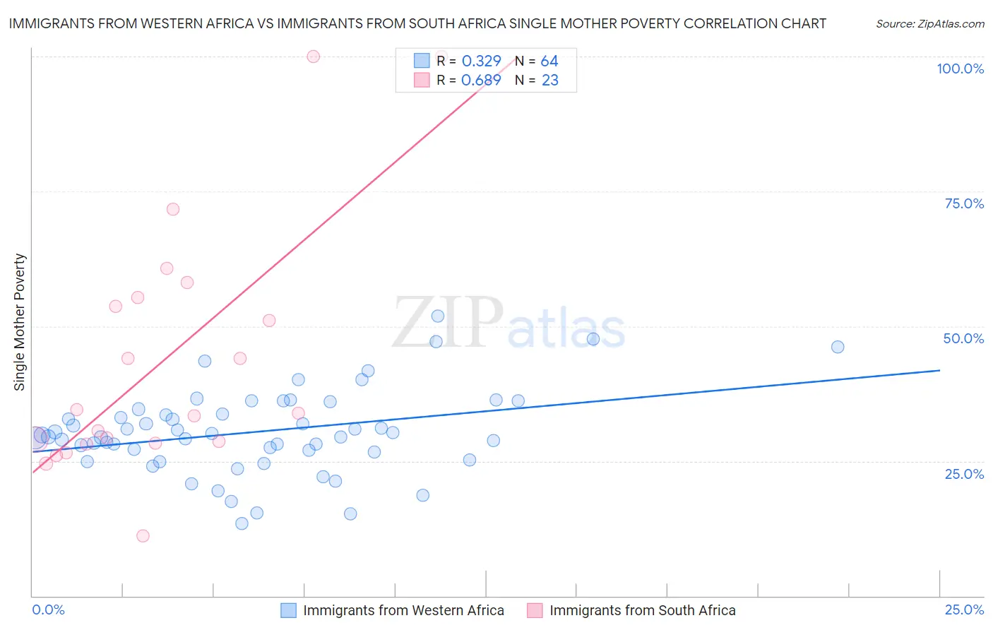 Immigrants from Western Africa vs Immigrants from South Africa Single Mother Poverty