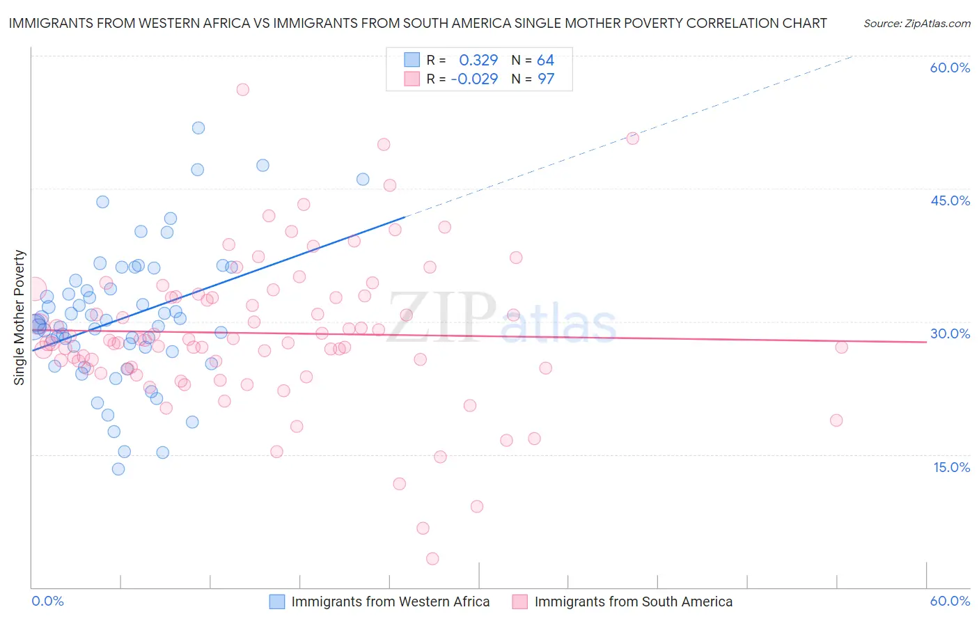 Immigrants from Western Africa vs Immigrants from South America Single Mother Poverty