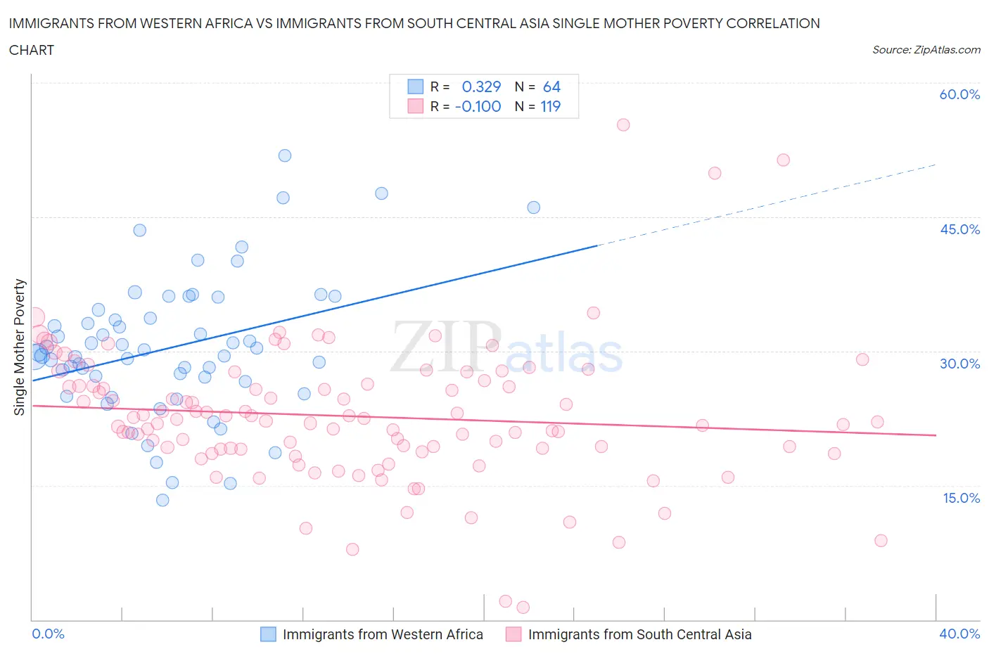 Immigrants from Western Africa vs Immigrants from South Central Asia Single Mother Poverty