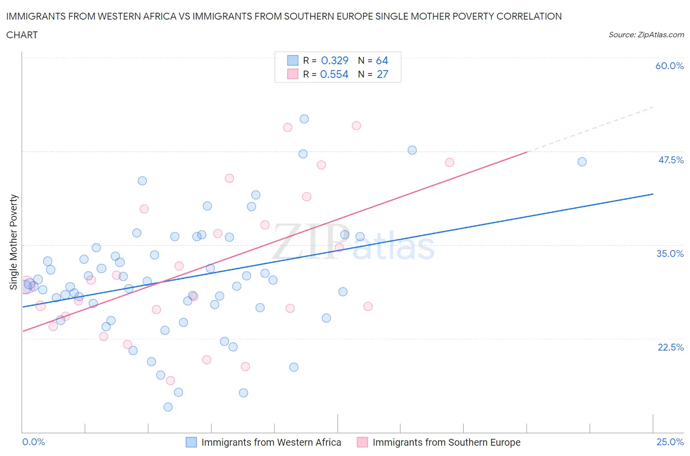 Immigrants from Western Africa vs Immigrants from Southern Europe Single Mother Poverty