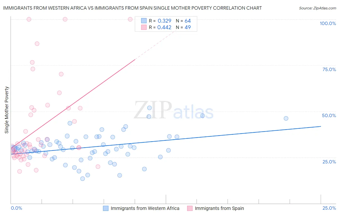 Immigrants from Western Africa vs Immigrants from Spain Single Mother Poverty