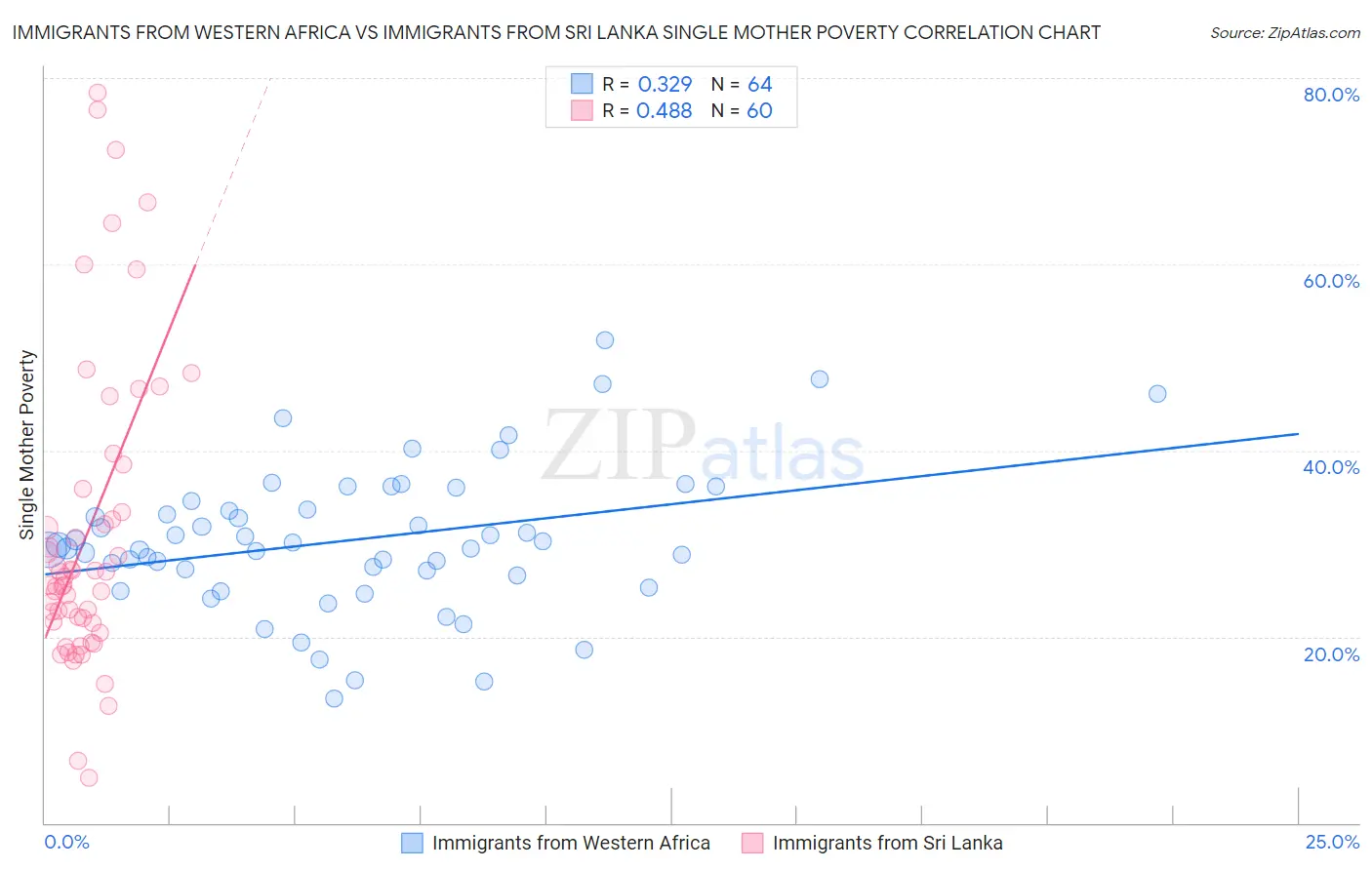Immigrants from Western Africa vs Immigrants from Sri Lanka Single Mother Poverty