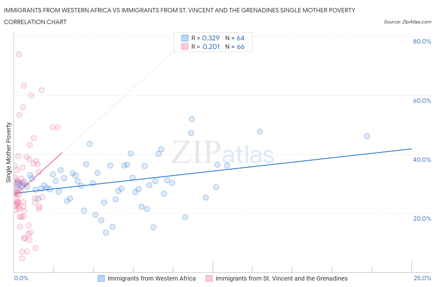 Immigrants from Western Africa vs Immigrants from St. Vincent and the Grenadines Single Mother Poverty