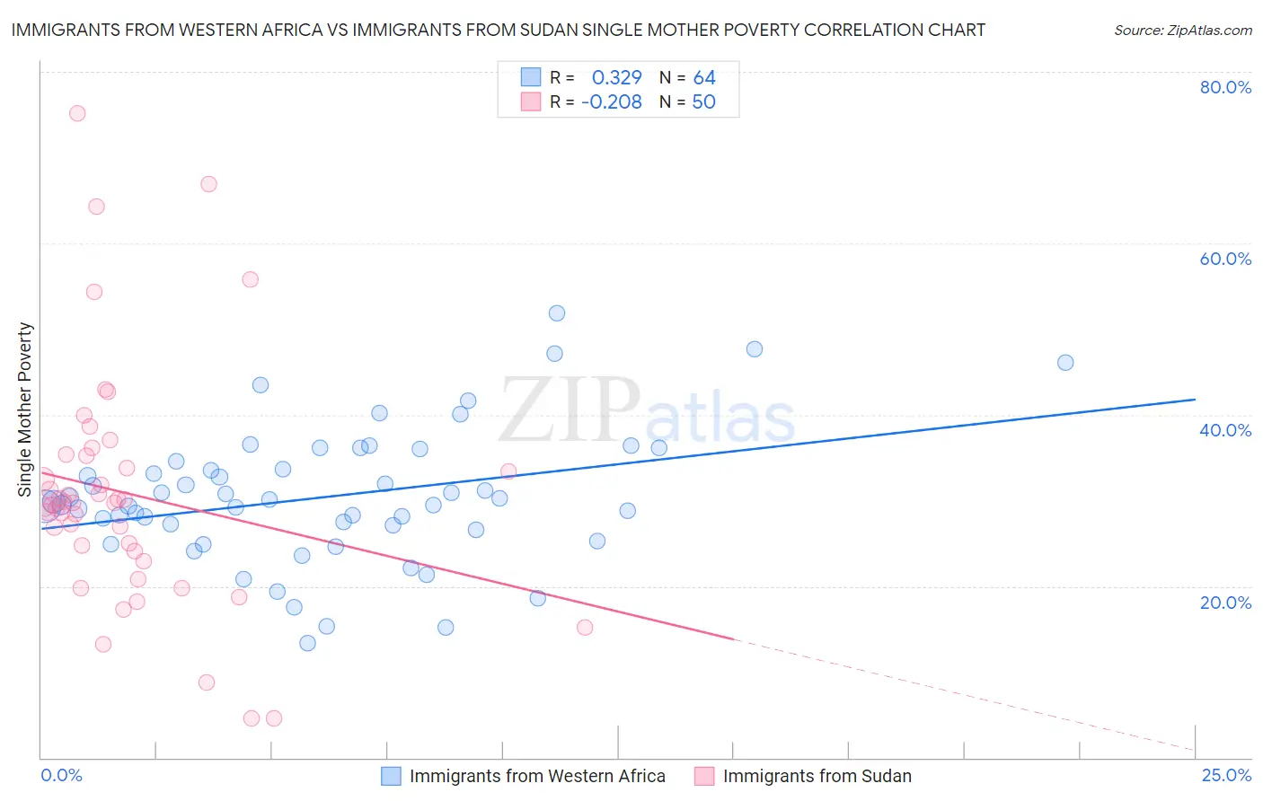 Immigrants from Western Africa vs Immigrants from Sudan Single Mother Poverty