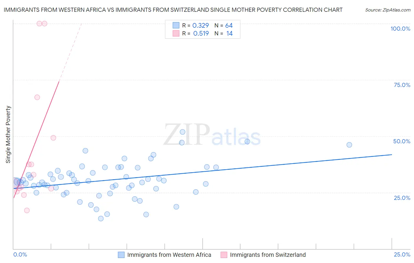 Immigrants from Western Africa vs Immigrants from Switzerland Single Mother Poverty