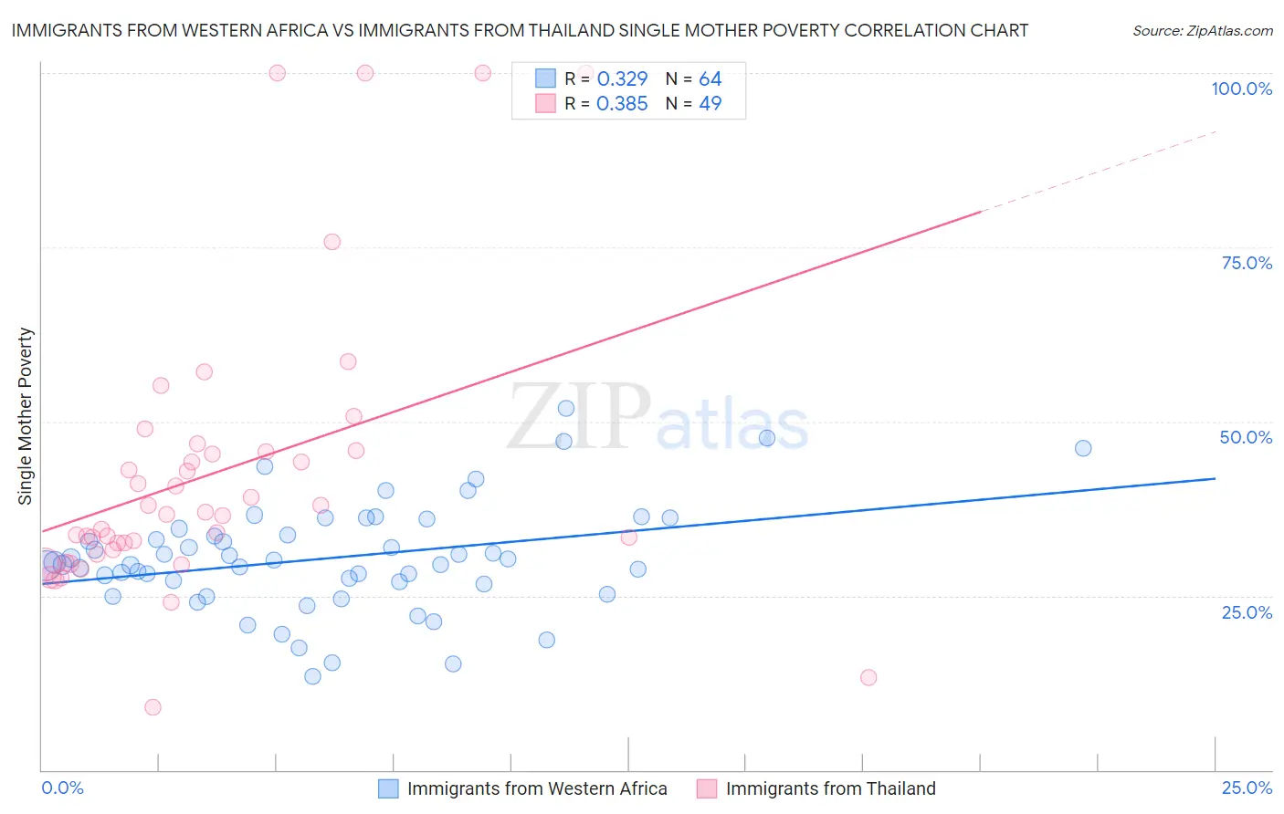 Immigrants from Western Africa vs Immigrants from Thailand Single Mother Poverty