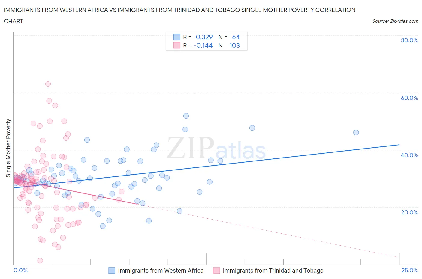 Immigrants from Western Africa vs Immigrants from Trinidad and Tobago Single Mother Poverty