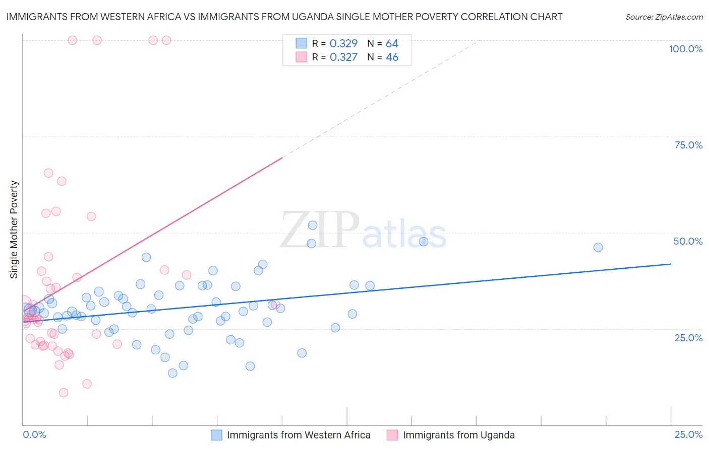 Immigrants from Western Africa vs Immigrants from Uganda Single Mother Poverty