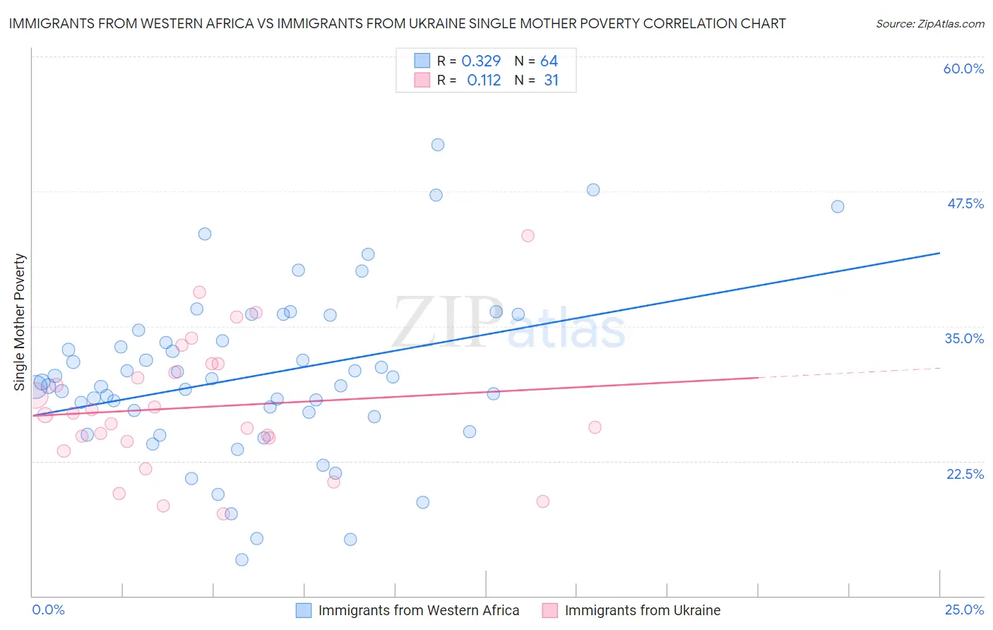 Immigrants from Western Africa vs Immigrants from Ukraine Single Mother Poverty