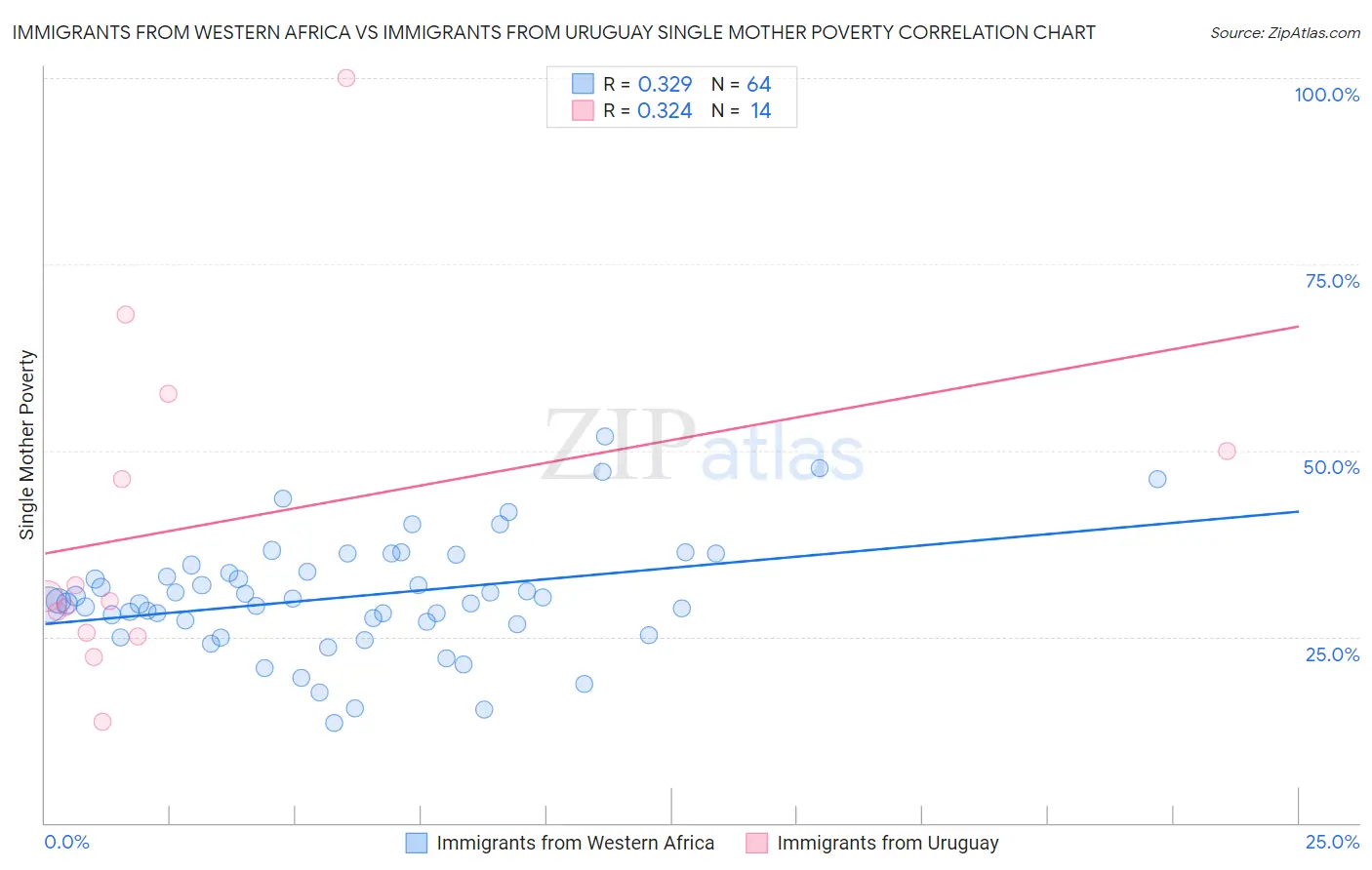 Immigrants from Western Africa vs Immigrants from Uruguay Single Mother Poverty