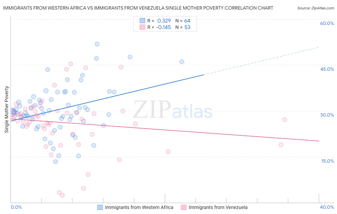 Immigrants from Western Africa vs Immigrants from Venezuela Single Mother Poverty