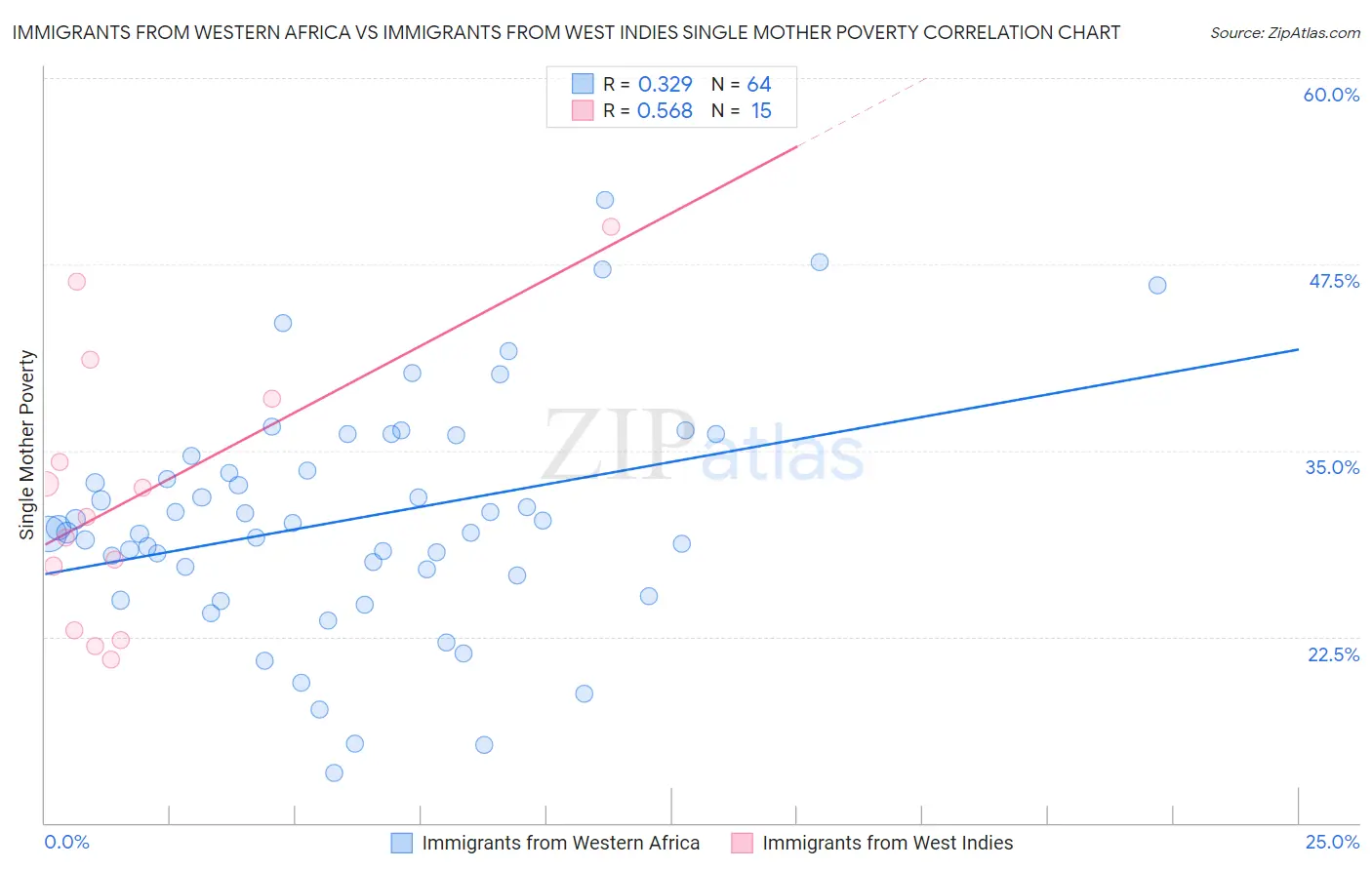 Immigrants from Western Africa vs Immigrants from West Indies Single Mother Poverty
