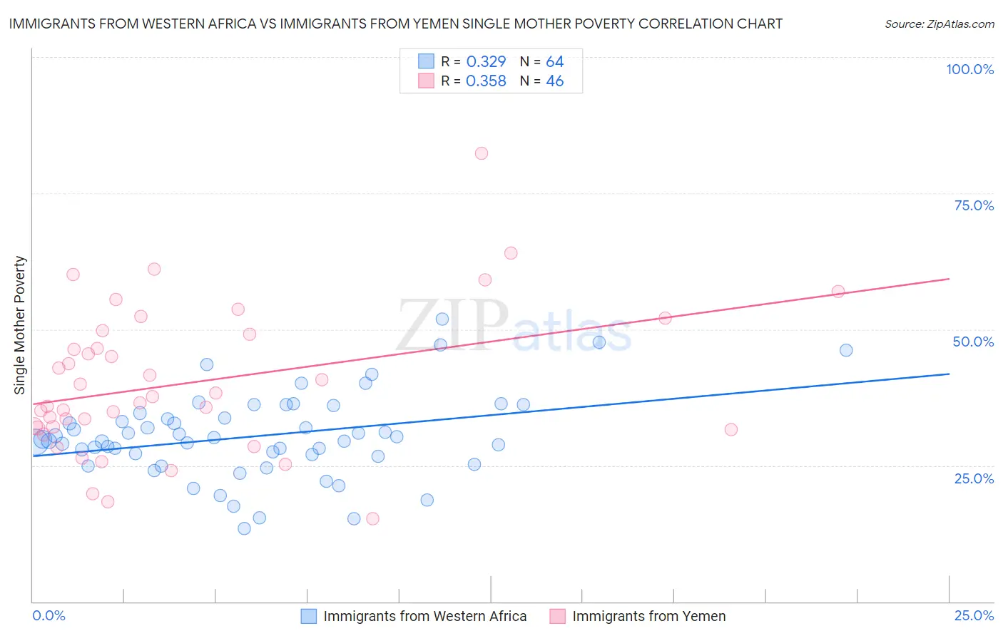 Immigrants from Western Africa vs Immigrants from Yemen Single Mother Poverty