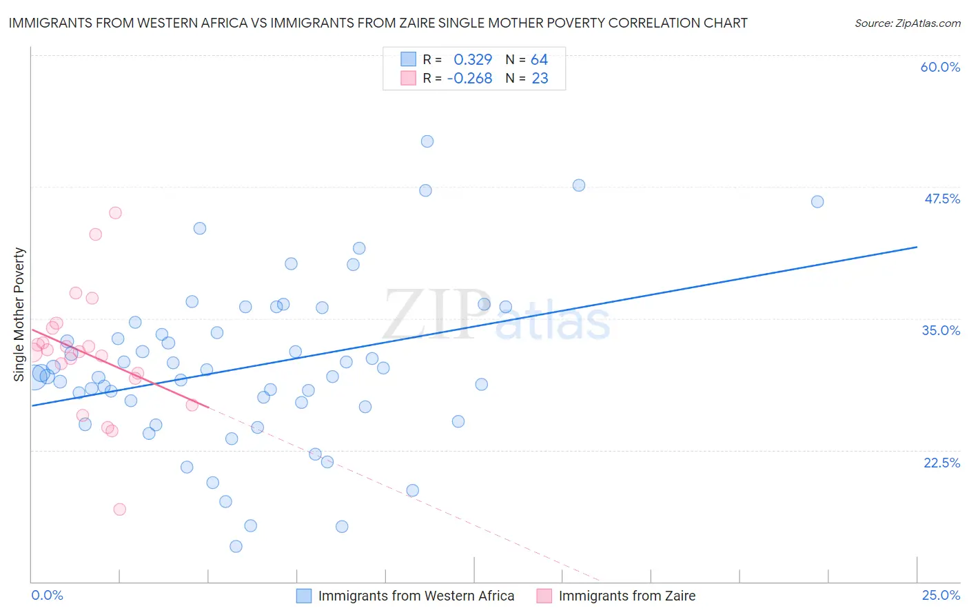 Immigrants from Western Africa vs Immigrants from Zaire Single Mother Poverty