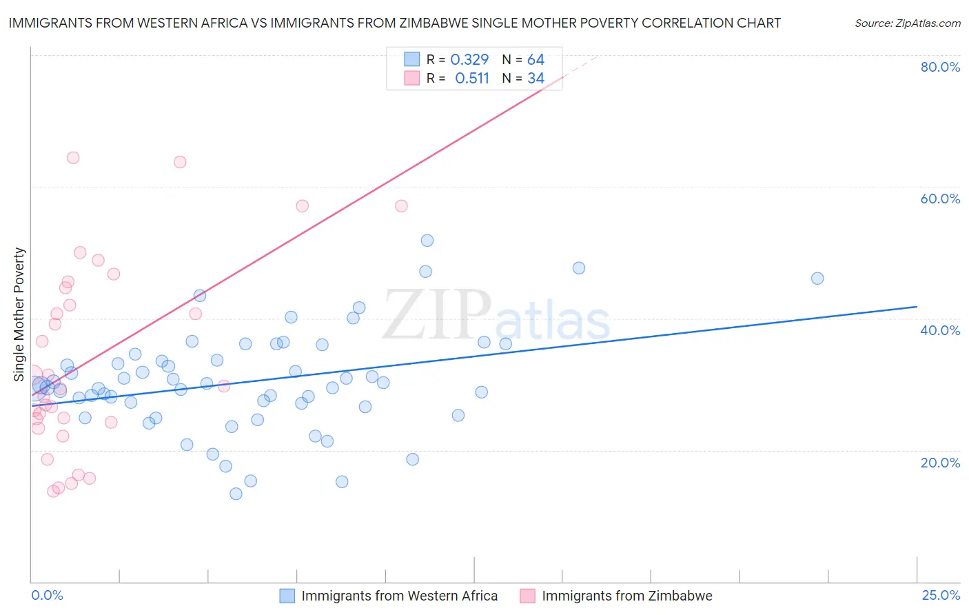 Immigrants from Western Africa vs Immigrants from Zimbabwe Single Mother Poverty
