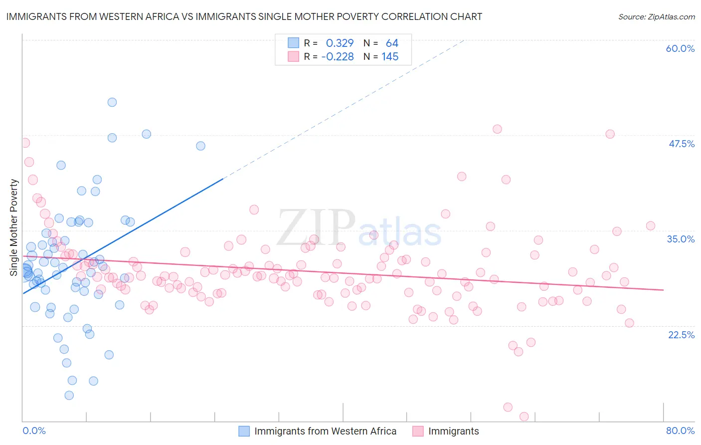 Immigrants from Western Africa vs Immigrants Single Mother Poverty