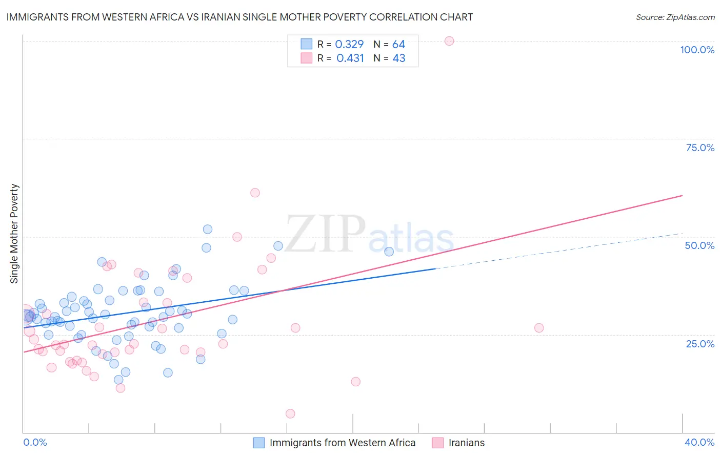 Immigrants from Western Africa vs Iranian Single Mother Poverty