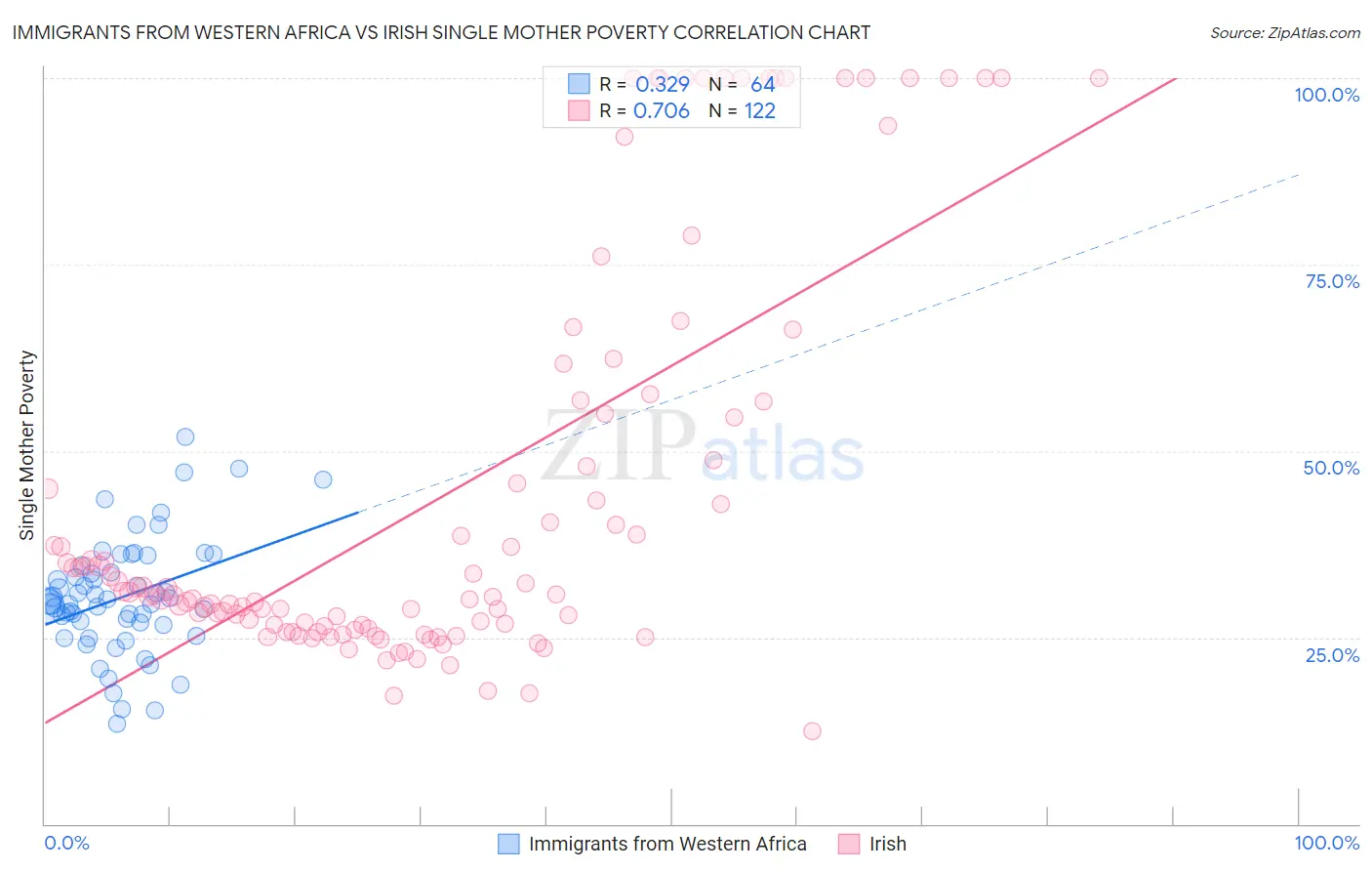 Immigrants from Western Africa vs Irish Single Mother Poverty