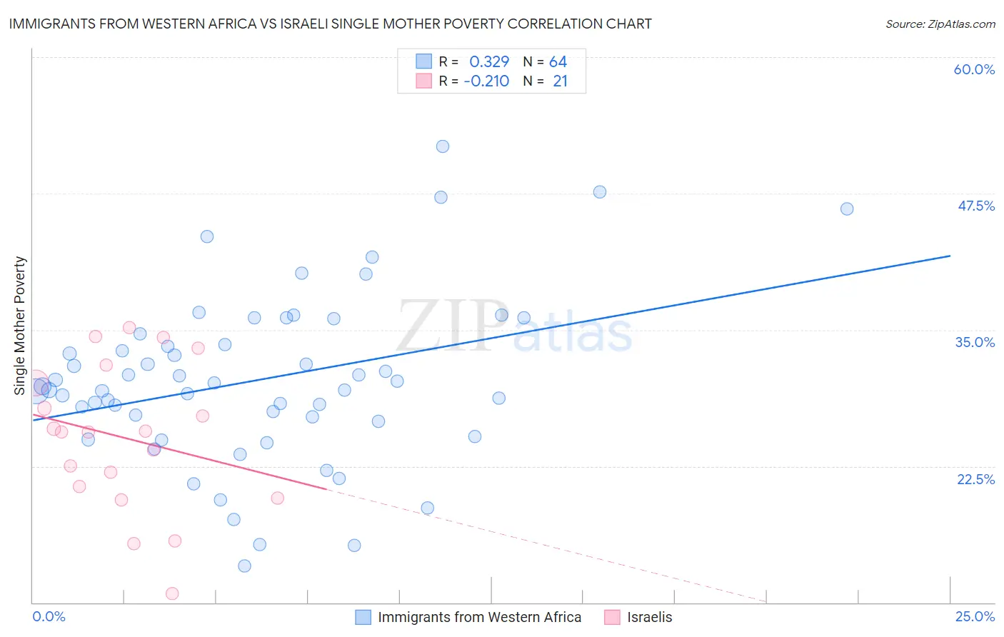 Immigrants from Western Africa vs Israeli Single Mother Poverty