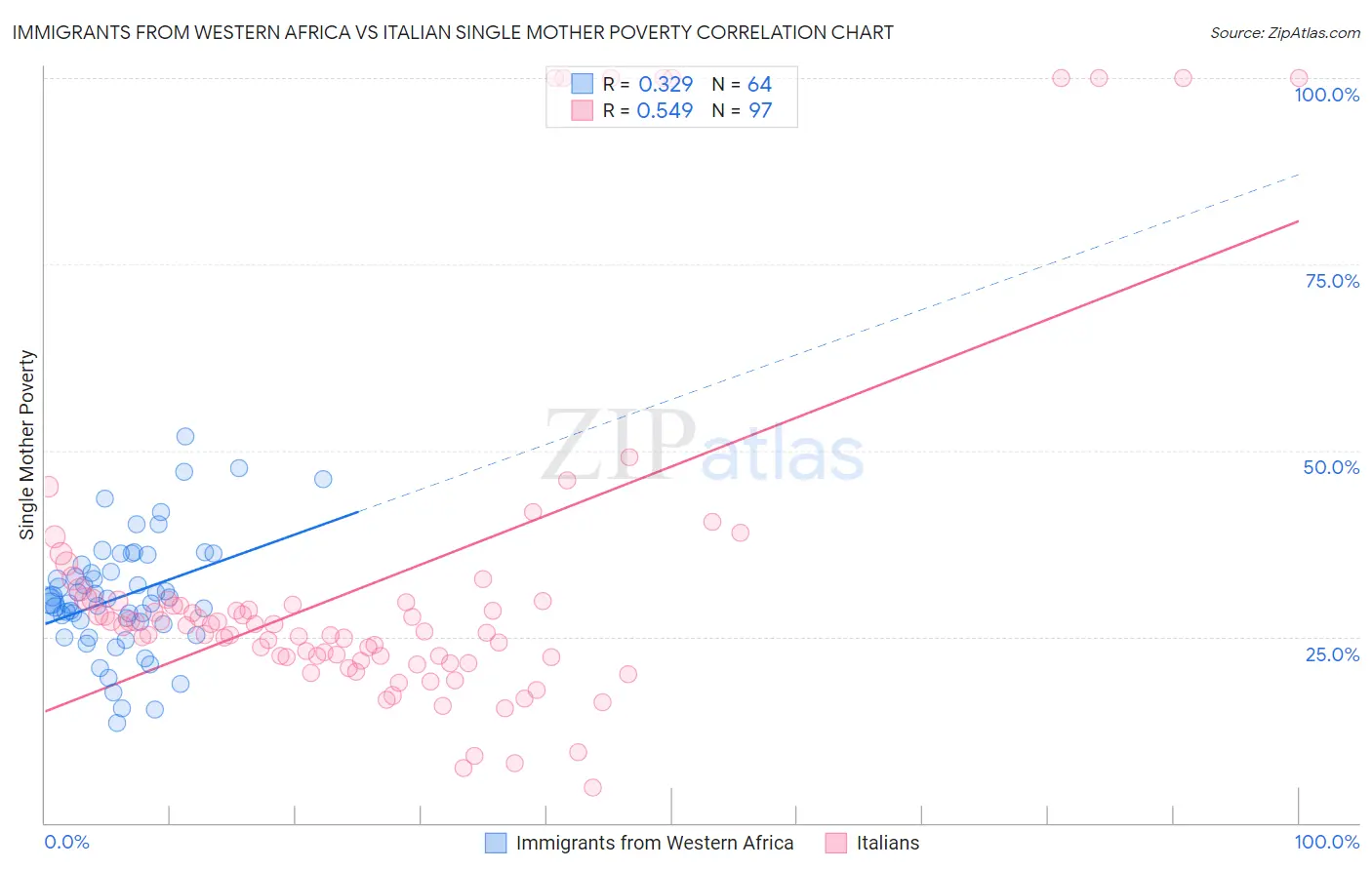 Immigrants from Western Africa vs Italian Single Mother Poverty