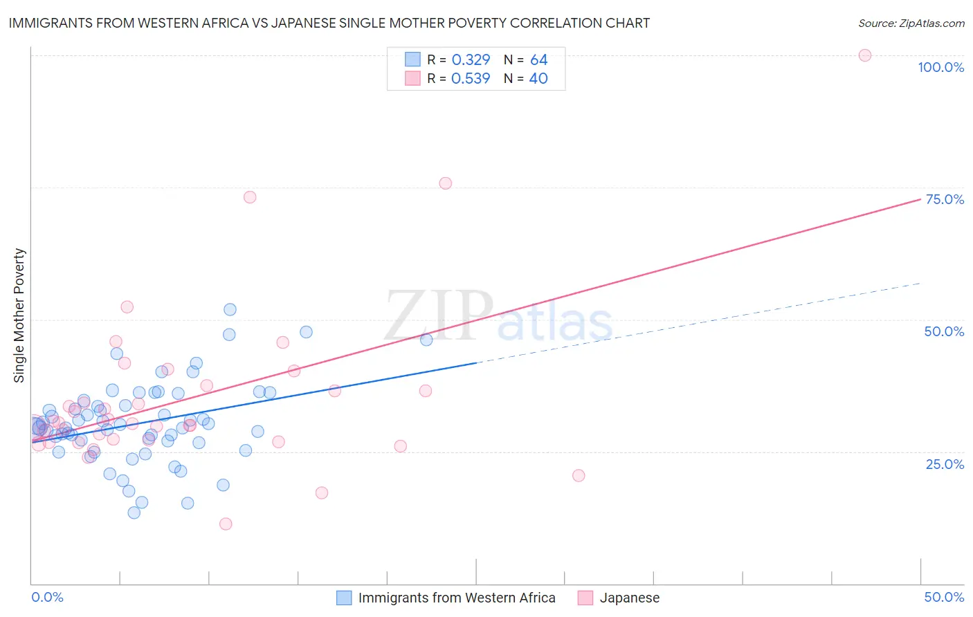 Immigrants from Western Africa vs Japanese Single Mother Poverty