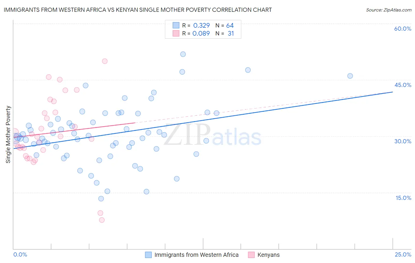 Immigrants from Western Africa vs Kenyan Single Mother Poverty