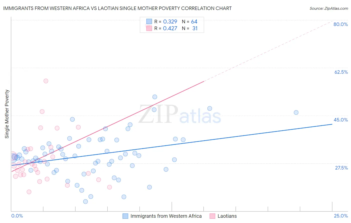 Immigrants from Western Africa vs Laotian Single Mother Poverty