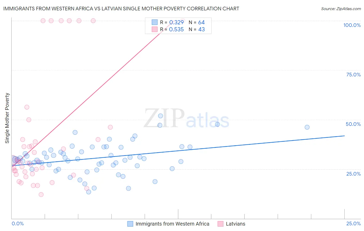 Immigrants from Western Africa vs Latvian Single Mother Poverty