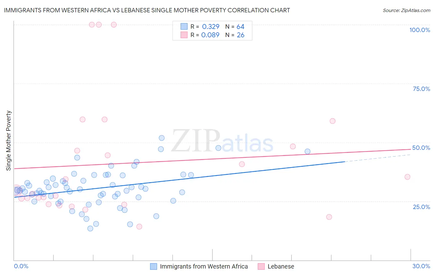 Immigrants from Western Africa vs Lebanese Single Mother Poverty