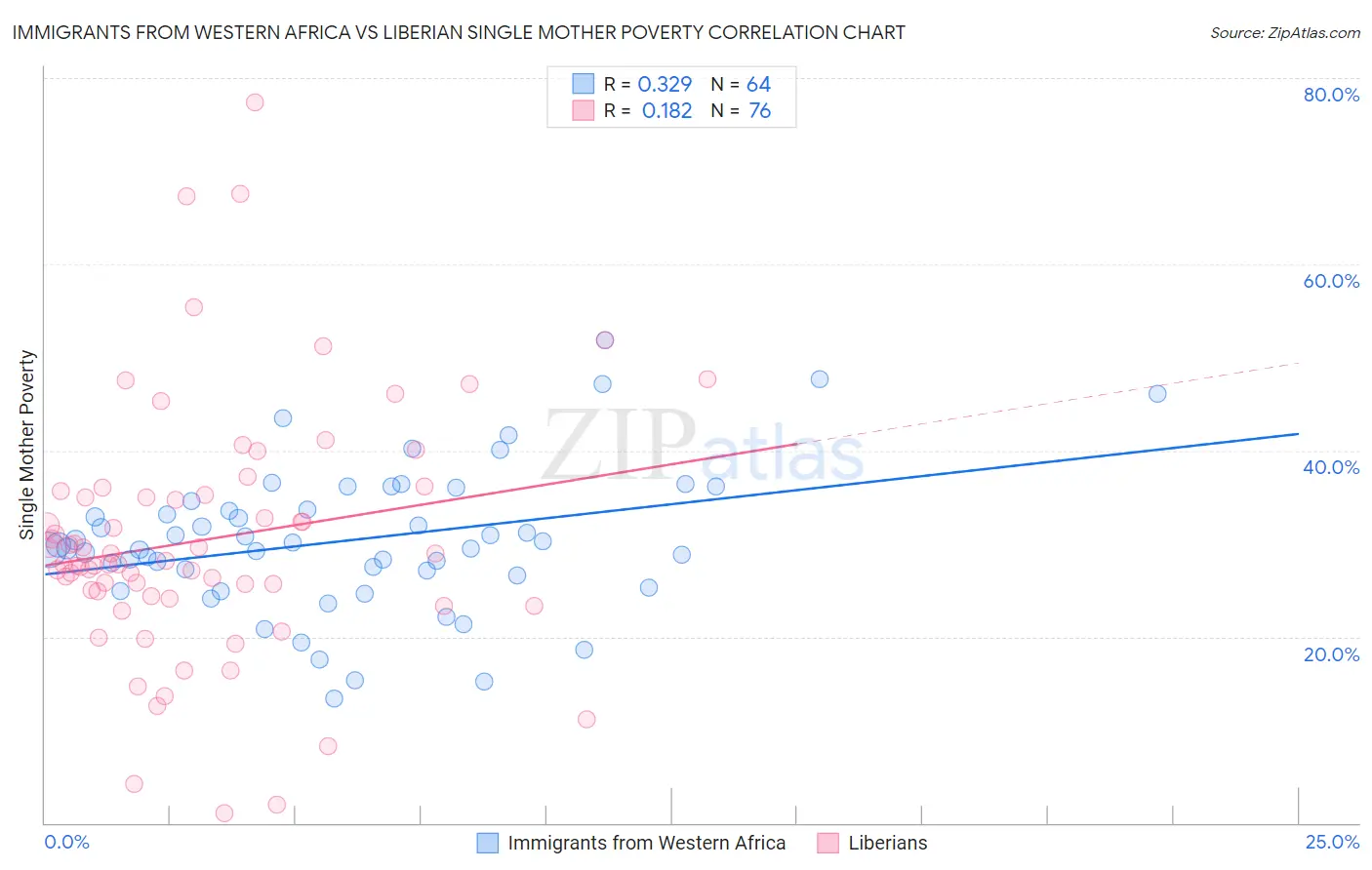 Immigrants from Western Africa vs Liberian Single Mother Poverty