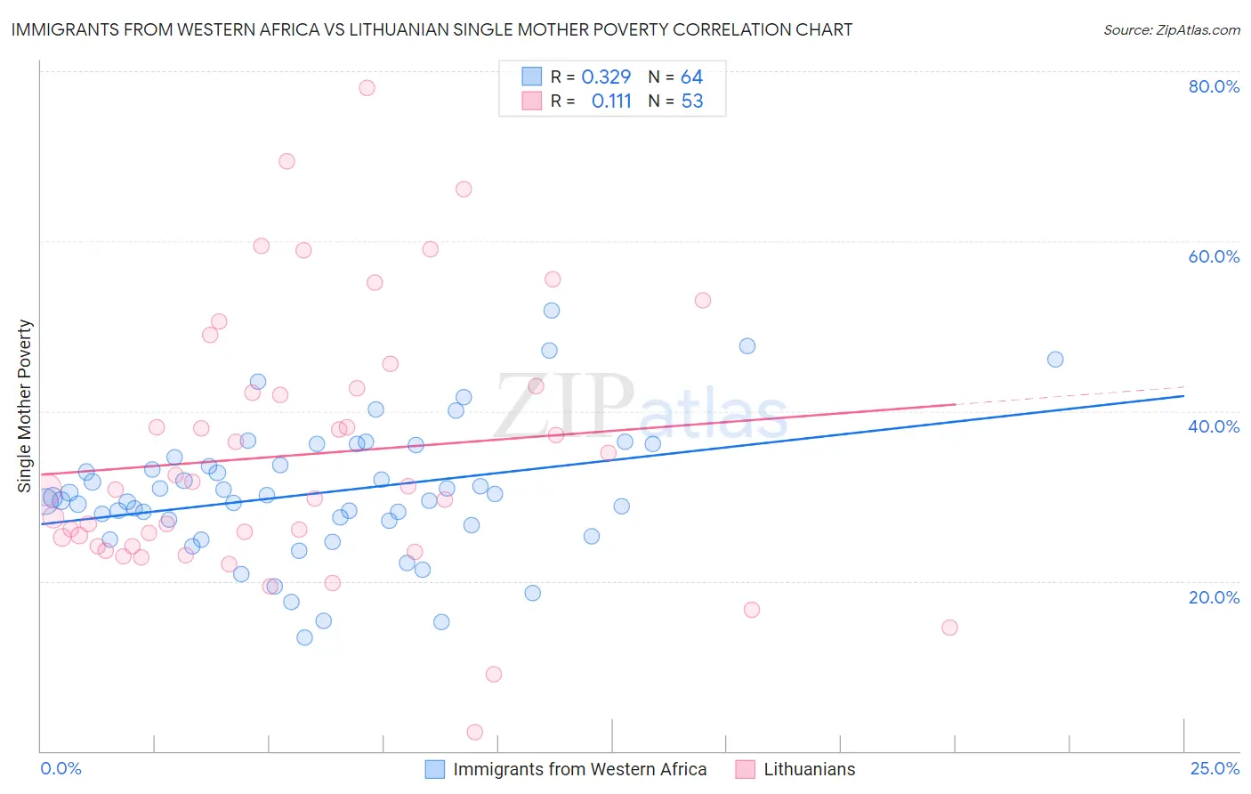 Immigrants from Western Africa vs Lithuanian Single Mother Poverty